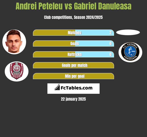 Andrei Peteleu vs Gabriel Danuleasa h2h player stats