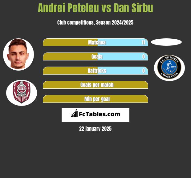 Andrei Peteleu vs Dan Sirbu h2h player stats