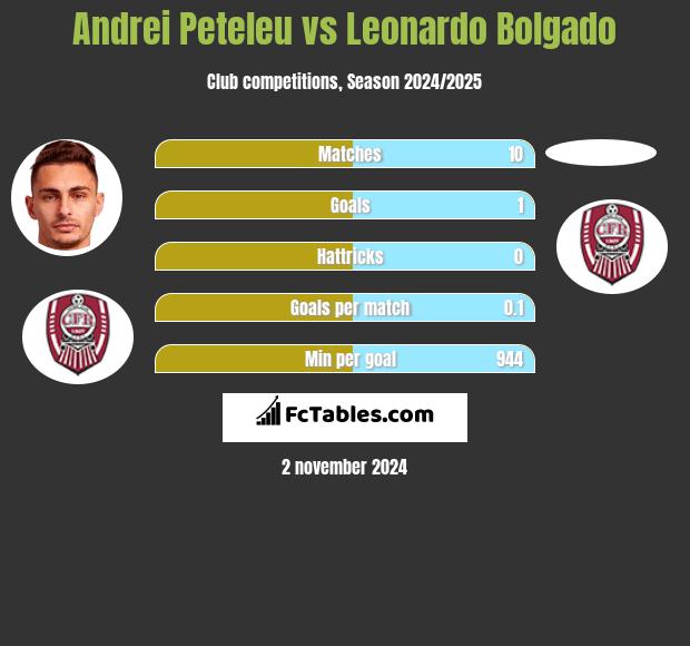 Andrei Peteleu vs Leonardo Bolgado h2h player stats