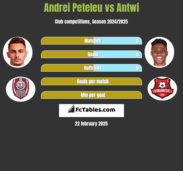 Andrei Peteleu vs Antwi h2h player stats