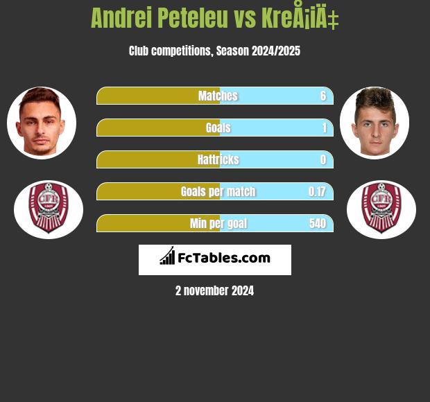 Andrei Peteleu vs KreÅ¡iÄ‡ h2h player stats