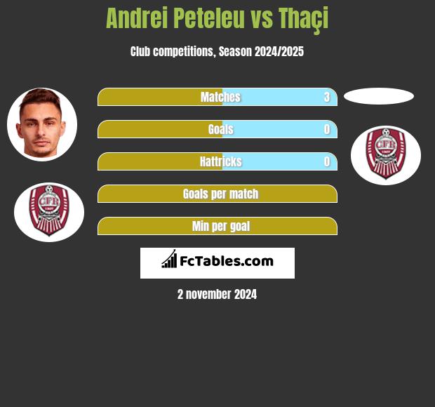 Andrei Peteleu vs Thaçi h2h player stats