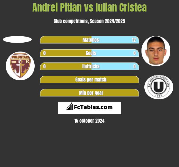 Andrei Pitian vs Iulian Cristea h2h player stats