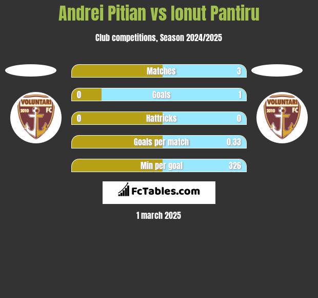 Andrei Pitian vs Ionut Pantiru h2h player stats