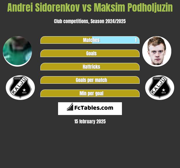 Andrei Sidorenkov vs Maksim Podholjuzin h2h player stats