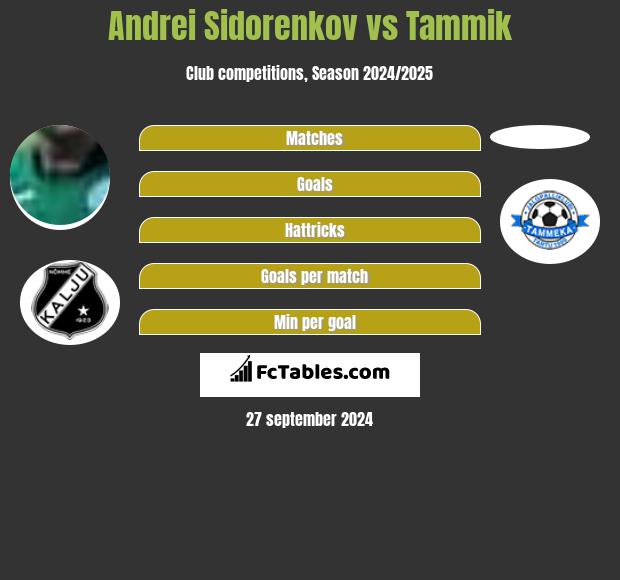 Andrei Sidorenkov vs Tammik h2h player stats