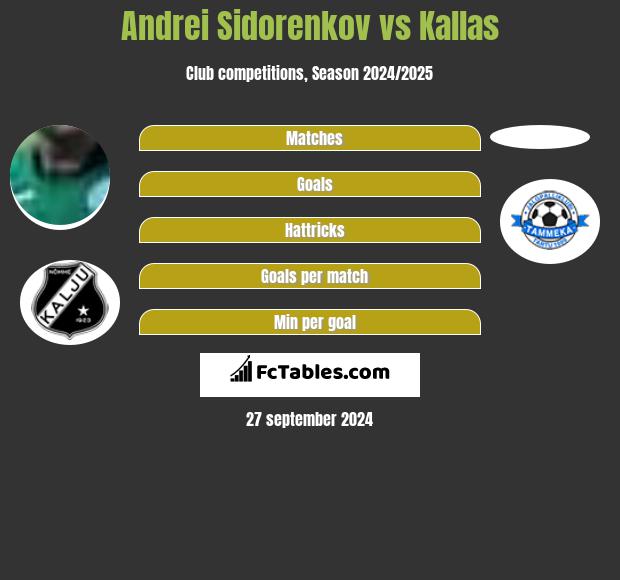 Andrei Sidorenkov vs Kallas h2h player stats