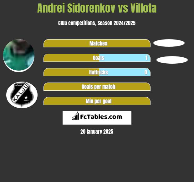 Andrei Sidorenkov vs Villota h2h player stats