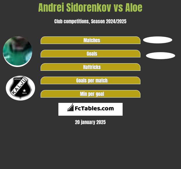 Andrei Sidorenkov vs Aloe h2h player stats