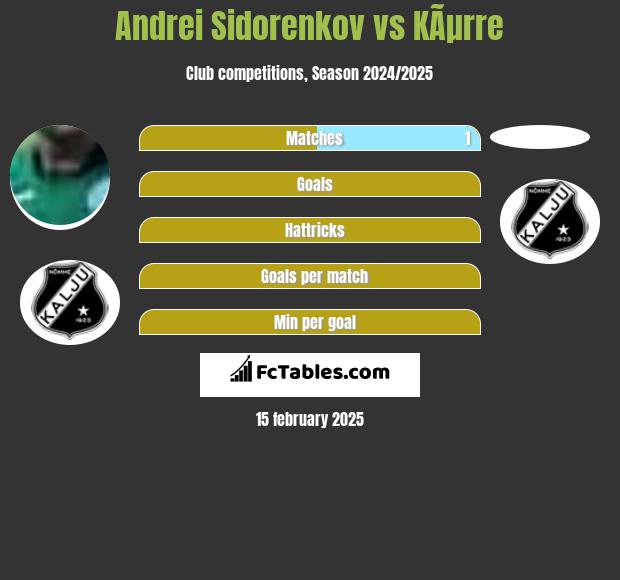 Andrei Sidorenkov vs KÃµrre h2h player stats