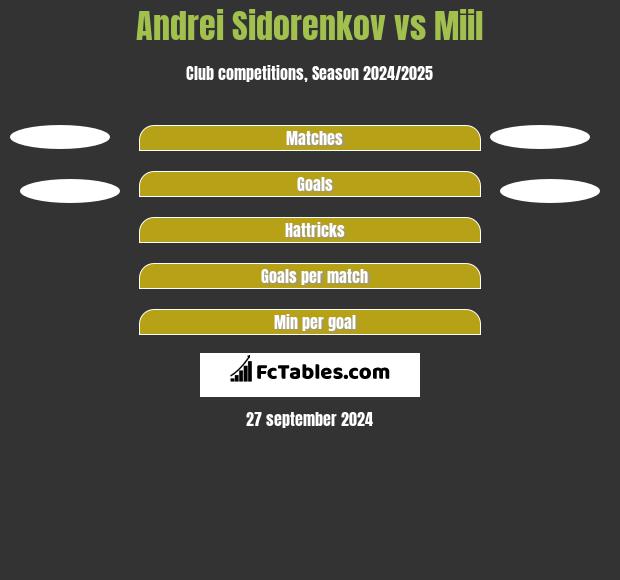 Andrei Sidorenkov vs Miil h2h player stats