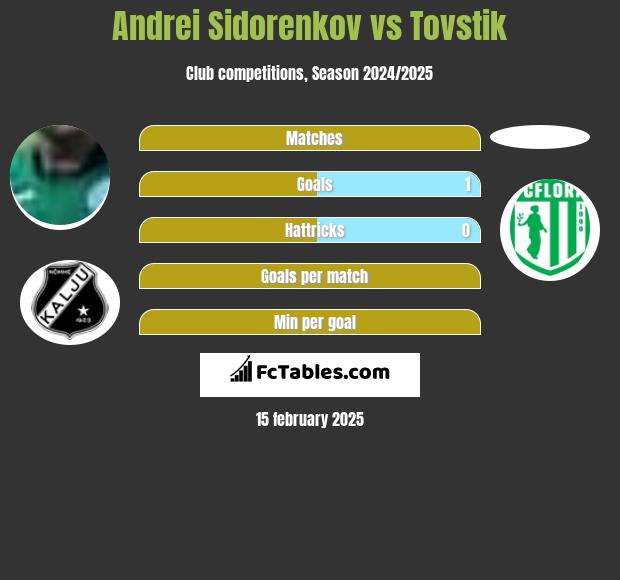 Andrei Sidorenkov vs Tovstik h2h player stats