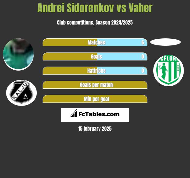 Andrei Sidorenkov vs Vaher h2h player stats