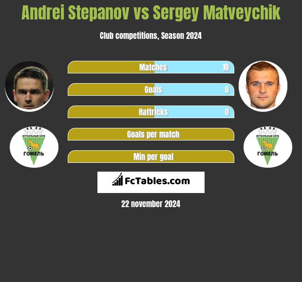 Andrei Stepanov vs Sergey Matveychik h2h player stats