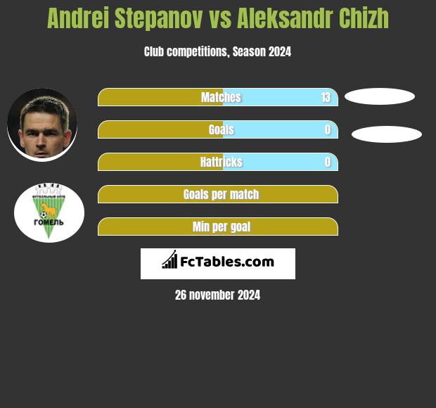 Andrei Stepanov vs Aleksandr Chizh h2h player stats