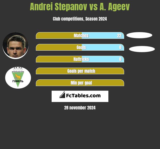 Andrei Stepanov vs A. Ageev h2h player stats