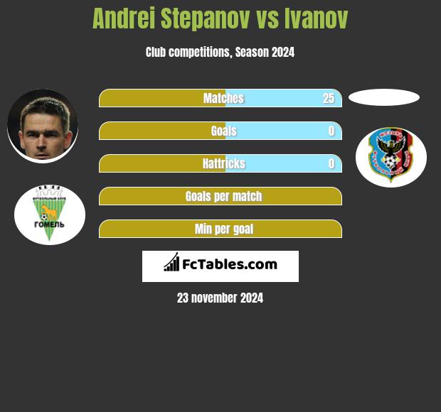 Andrei Stepanov vs Ivanov h2h player stats