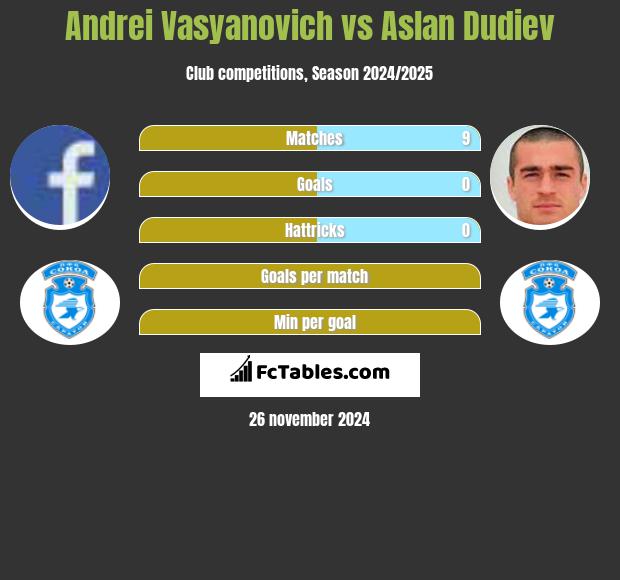 Andrei Vasyanovich vs Aslan Dudiev h2h player stats