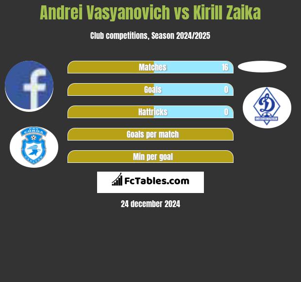 Andrei Vasyanovich vs Kirill Zaika h2h player stats