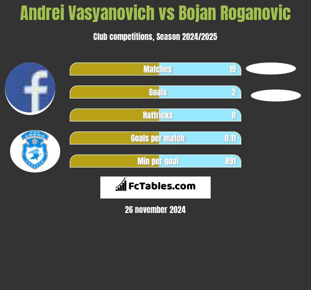 Andrei Vasyanovich vs Bojan Roganovic h2h player stats