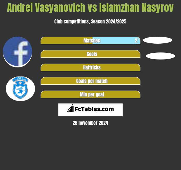 Andrei Vasyanovich vs Islamzhan Nasyrov h2h player stats