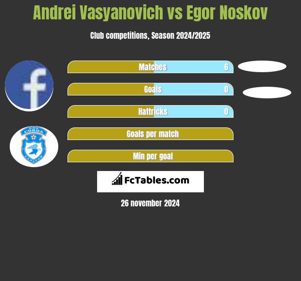 Andrei Vasyanovich vs Egor Noskov h2h player stats