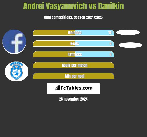 Andrei Vasyanovich vs Danilkin h2h player stats