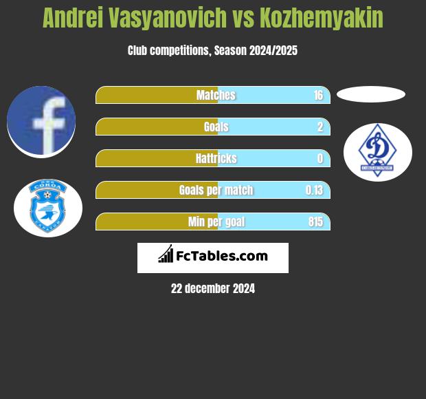 Andrei Vasyanovich vs Kozhemyakin h2h player stats