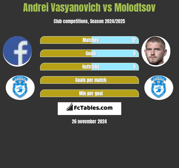 Andrei Vasyanovich vs Molodtsov h2h player stats