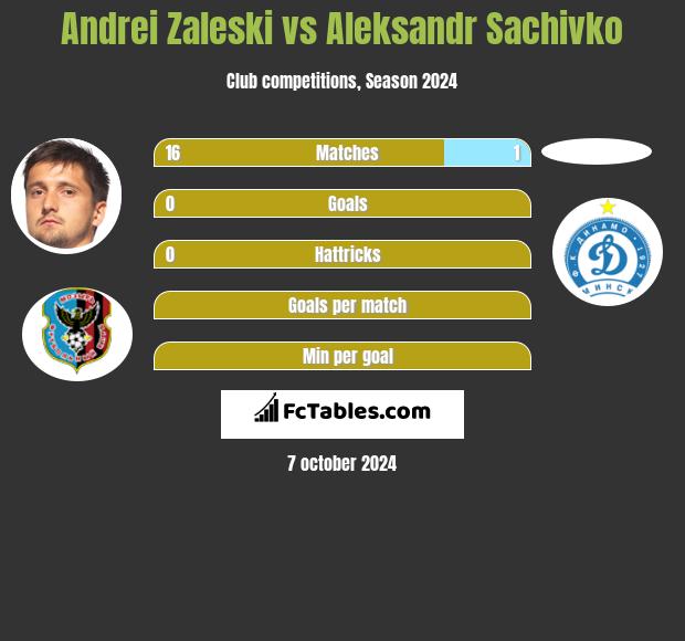 Andrei Zaleski vs Aleksandr Sachivko h2h player stats