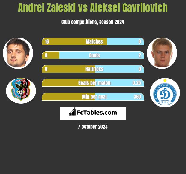 Andrei Zaleski vs Aleksei Gavrilovich h2h player stats