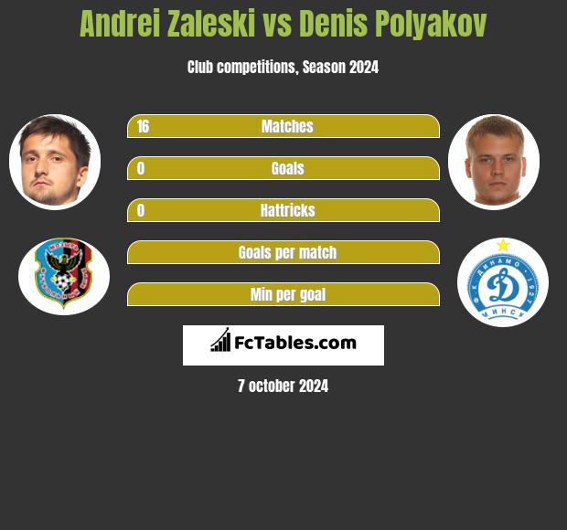 Andrei Zaleski vs Denis Polyakov h2h player stats