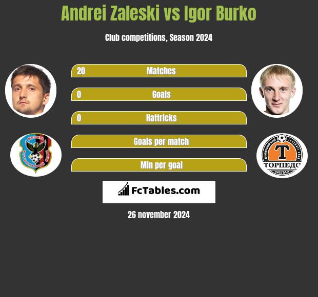 Andrei Zaleski vs Igor Burko h2h player stats