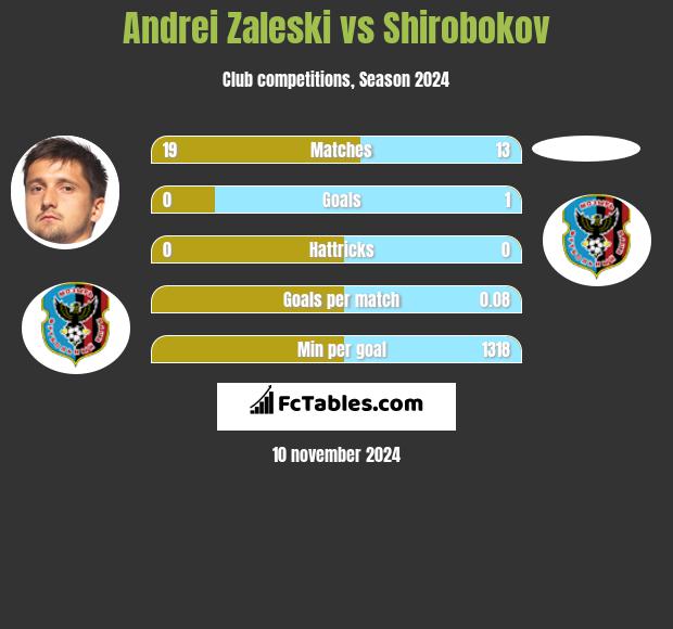 Andrei Zaleski vs Shirobokov h2h player stats