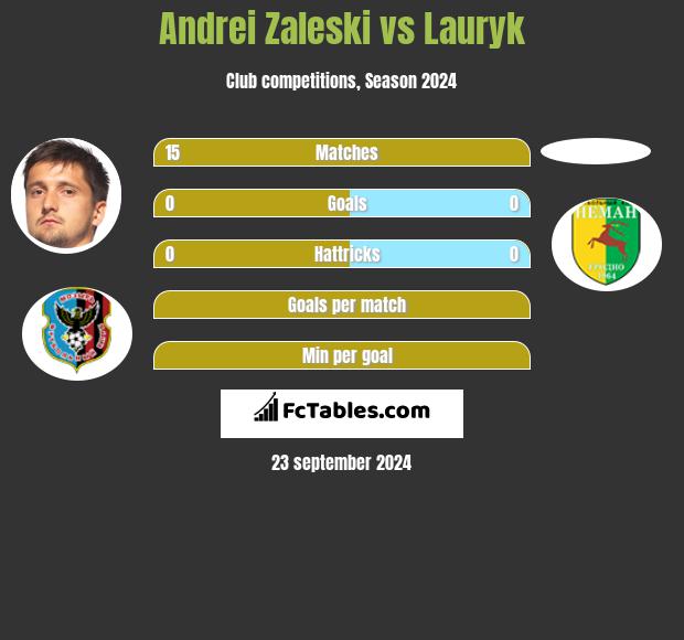 Andrei Zaleski vs Lauryk h2h player stats