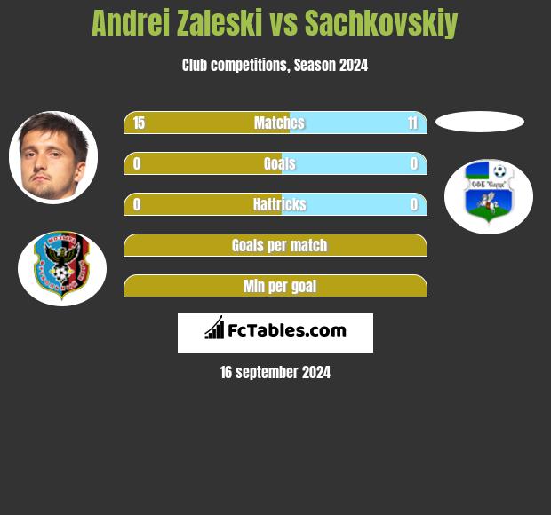 Andrei Zaleski vs Sachkovskiy h2h player stats