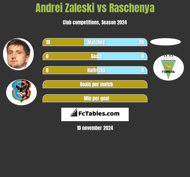 Andrei Zaleski vs Raschenya h2h player stats