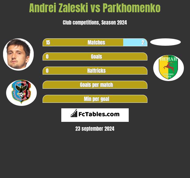 Andrei Zaleski vs Parkhomenko h2h player stats