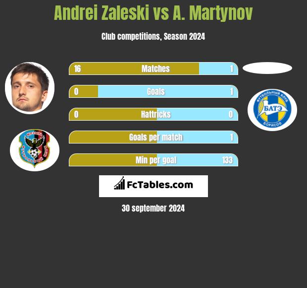 Andrei Zaleski vs A. Martynov h2h player stats