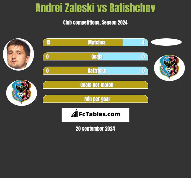 Andrei Zaleski vs Batishchev h2h player stats