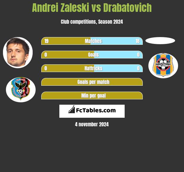 Andrei Zaleski vs Drabatovich h2h player stats