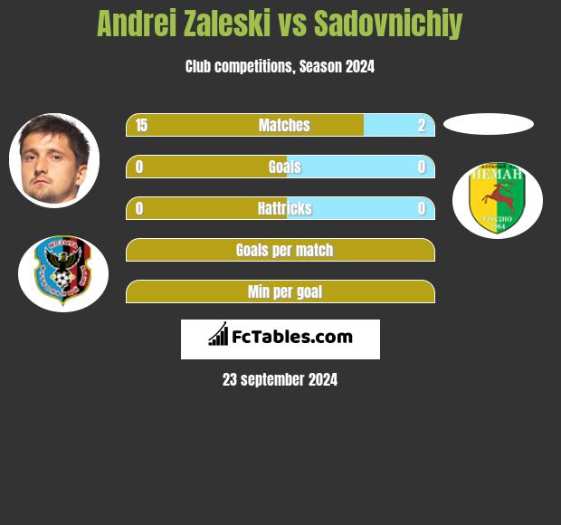 Andrei Zaleski vs Sadovnichiy h2h player stats