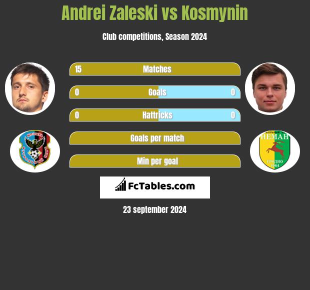 Andrei Zaleski vs Kosmynin h2h player stats