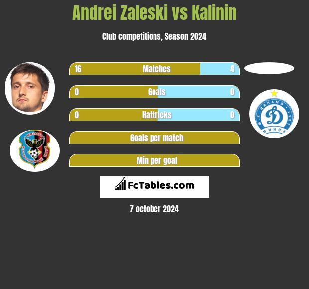 Andrei Zaleski vs Kalinin h2h player stats