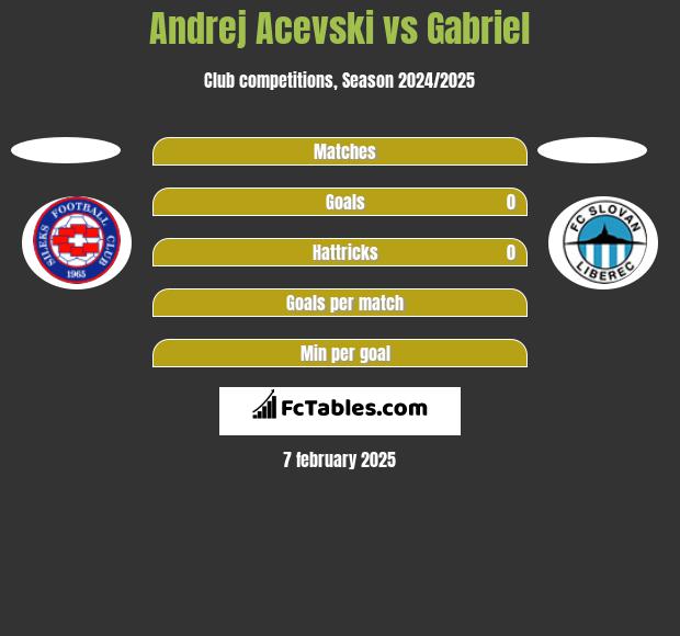 Andrej Acevski vs Gabriel h2h player stats