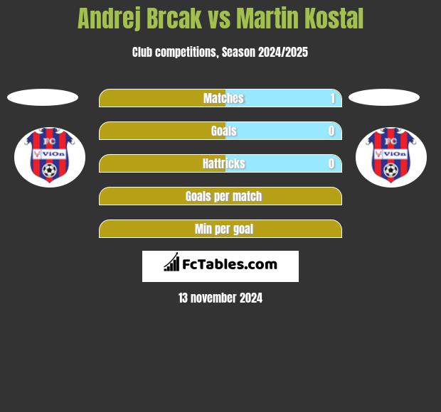 Andrej Brcak vs Martin Kostal h2h player stats