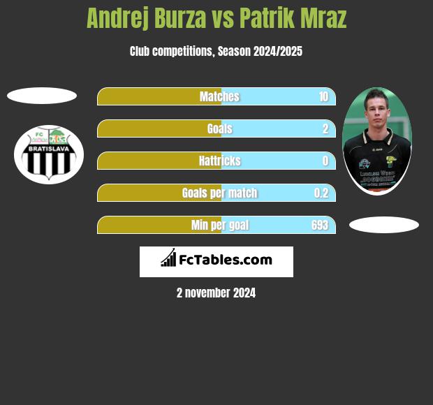 Andrej Burza vs Patrik Mraz h2h player stats