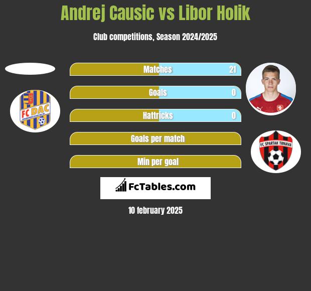 Andrej Causic vs Libor Holik h2h player stats