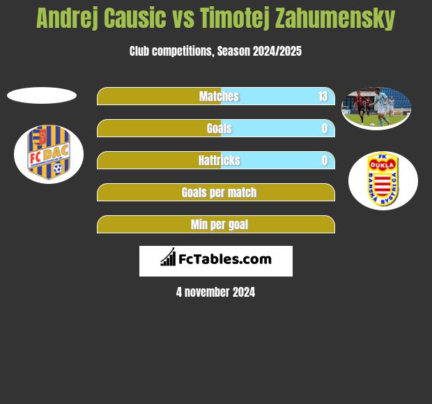 Andrej Causic vs Timotej Zahumensky h2h player stats