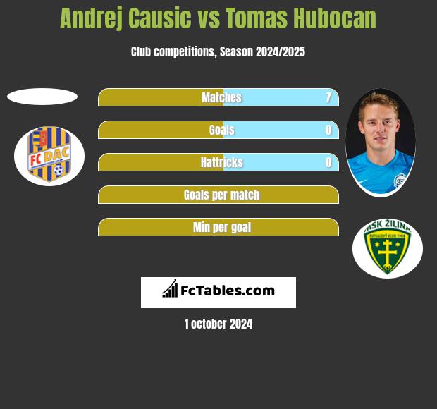 Andrej Causic vs Tomas Hubocan h2h player stats